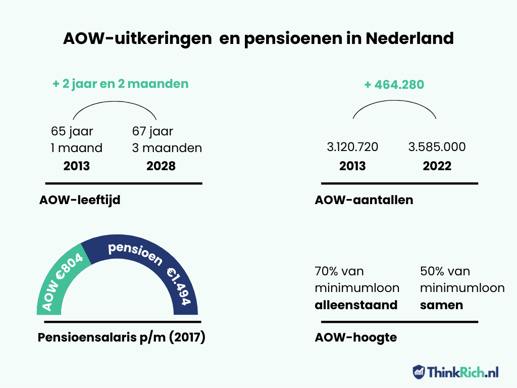 AOW en pensioen in Nederland